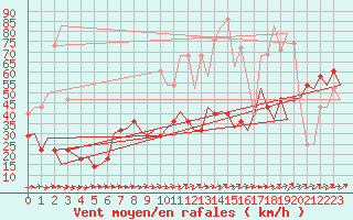 Courbe de la force du vent pour Erfurt-Bindersleben