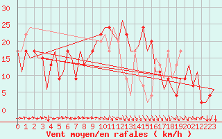 Courbe de la force du vent pour Aberdeen (UK)