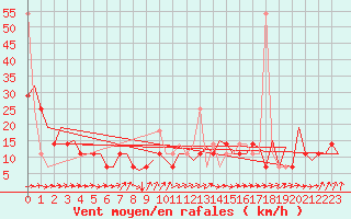 Courbe de la force du vent pour Bronnoysund / Bronnoy