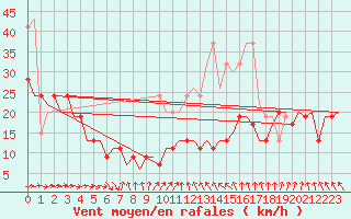 Courbe de la force du vent pour Aberdeen (UK)