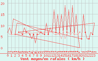 Courbe de la force du vent pour Huesca (Esp)