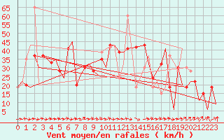 Courbe de la force du vent pour Zaragoza / Aeropuerto