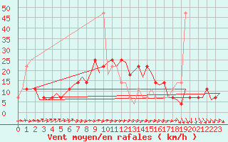 Courbe de la force du vent pour Fassberg