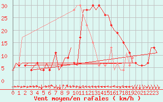 Courbe de la force du vent pour Valencia / Aeropuerto