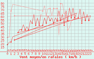Courbe de la force du vent pour Platform F3-fb-1 Sea