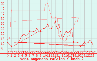 Courbe de la force du vent pour Helsinki-Vantaa