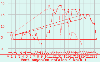 Courbe de la force du vent pour London / Heathrow (UK)