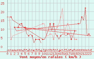 Courbe de la force du vent pour Murcia / San Javier