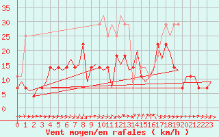 Courbe de la force du vent pour Lulea / Kallax