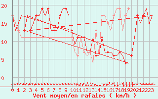 Courbe de la force du vent pour Leeds And Bradford