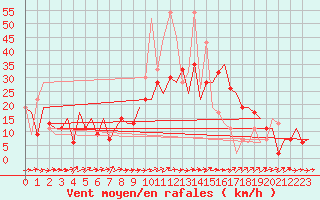 Courbe de la force du vent pour Sabadell