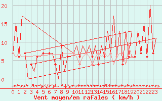 Courbe de la force du vent pour Huesca (Esp)