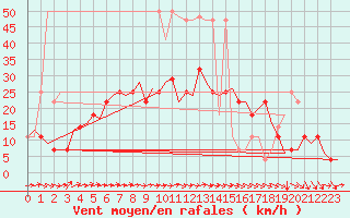 Courbe de la force du vent pour Holzdorf