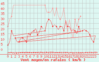 Courbe de la force du vent pour Muenster / Osnabrueck