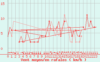 Courbe de la force du vent pour Verona / Villafranca