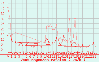 Courbe de la force du vent pour Genve (Sw)