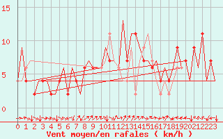 Courbe de la force du vent pour Huesca (Esp)