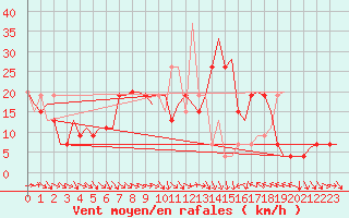Courbe de la force du vent pour Valencia / Aeropuerto