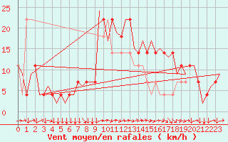 Courbe de la force du vent pour Linz / Hoersching-Flughafen