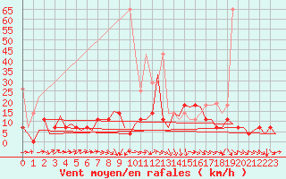 Courbe de la force du vent pour Gilze-Rijen