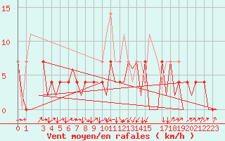 Courbe de la force du vent pour Cerklje Airport