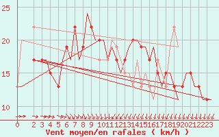 Courbe de la force du vent pour Bari / Palese Macchie