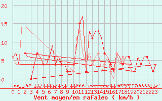 Courbe de la force du vent pour Torino / Caselle