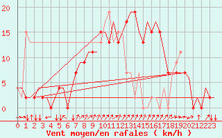Courbe de la force du vent pour Napoli / Capodichino