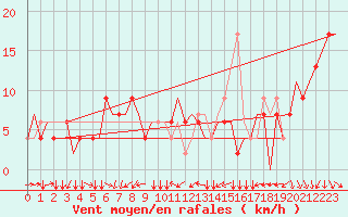 Courbe de la force du vent pour Torino / Caselle