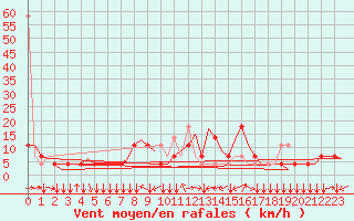 Courbe de la force du vent pour Innsbruck-Flughafen