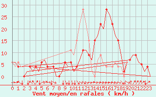 Courbe de la force du vent pour Granada / Aeropuerto