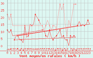 Courbe de la force du vent pour Sorkjosen