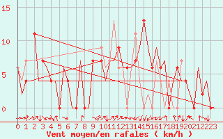 Courbe de la force du vent pour Dar-El-Beida