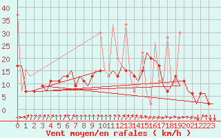 Courbe de la force du vent pour Tanger Aerodrome