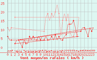 Courbe de la force du vent pour Genve (Sw)