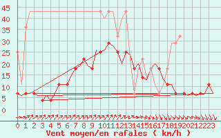 Courbe de la force du vent pour Volkel