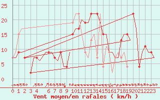 Courbe de la force du vent pour Catania / Fontanarossa