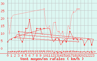 Courbe de la force du vent pour Genve (Sw)