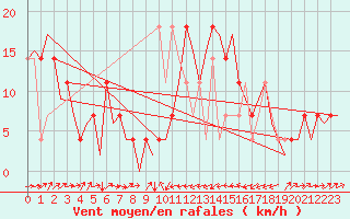 Courbe de la force du vent pour Altenstadt