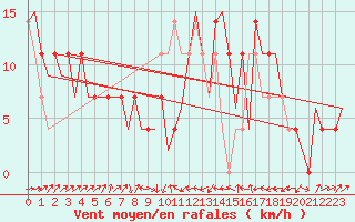 Courbe de la force du vent pour Altenstadt