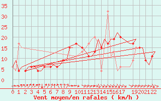 Courbe de la force du vent pour Tunis-Carthage