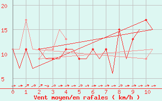 Courbe de la force du vent pour Santiago / Labacolla