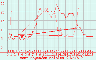 Courbe de la force du vent pour Valencia / Aeropuerto