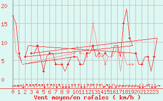 Courbe de la force du vent pour Colmar - Houssen (68)