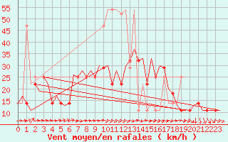 Courbe de la force du vent pour Altenstadt