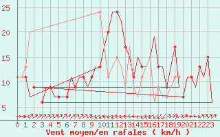 Courbe de la force du vent pour Catania / Fontanarossa