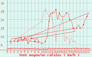 Courbe de la force du vent pour Bari / Palese Macchie