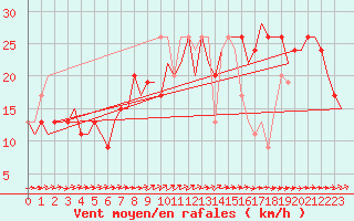 Courbe de la force du vent pour London / Heathrow (UK)