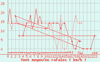 Courbe de la force du vent pour Kryvyi Rih