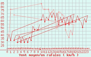 Courbe de la force du vent pour Platform K14-fa-1c Sea